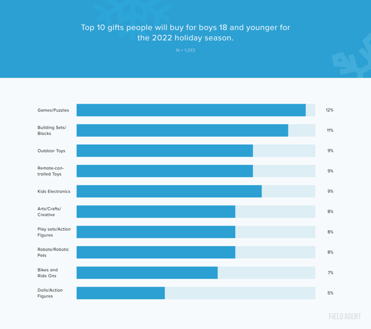 2022 Holiday Insights Survey Shoppers Share Their Spending Plans